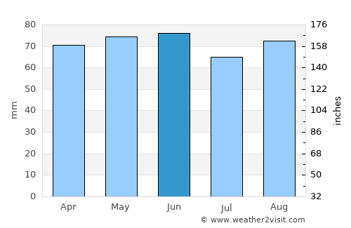 Avezzano average rain in June