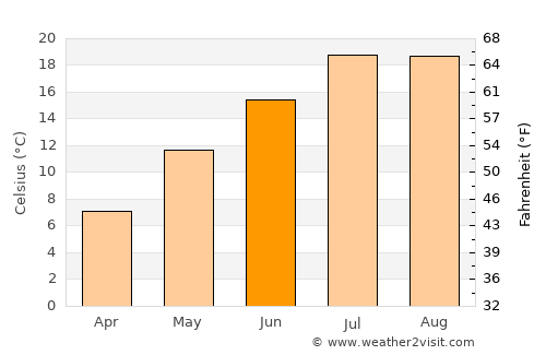 Avezzano average temperature in June