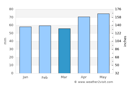 Avezzano average rain in March
