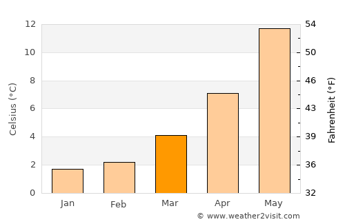Avezzano average temperature in March