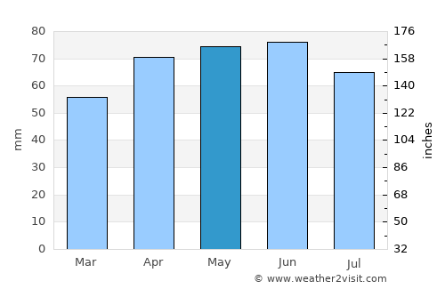 Avezzano average rain in May