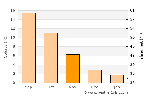 Avezzano average temperature in November