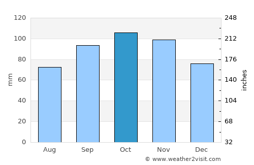 Avezzano average rain in October