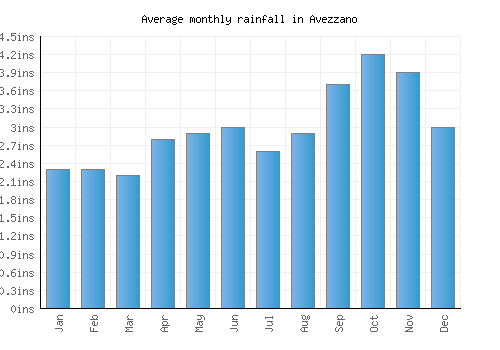 Avezzano monthly rainfall chart (inches)