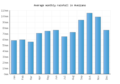 Avezzano monthly rainfall chart (mm)