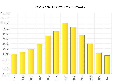 Avezzano average daily sunshine chart