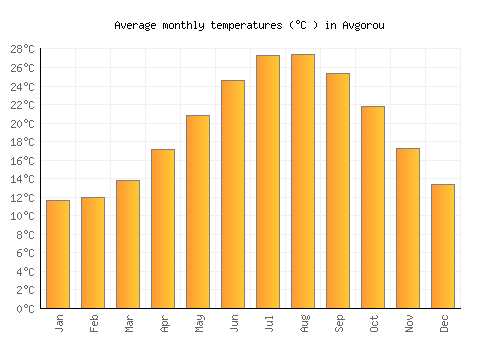 Avgorou average temperature chart (Celsius)