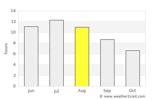 Avignon average rain in August