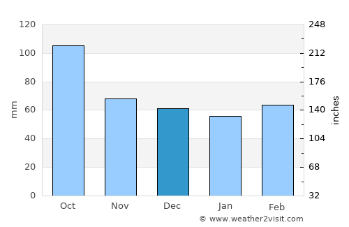 Avignon average rain in December