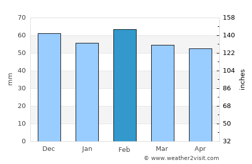 Avignon average rain in February
