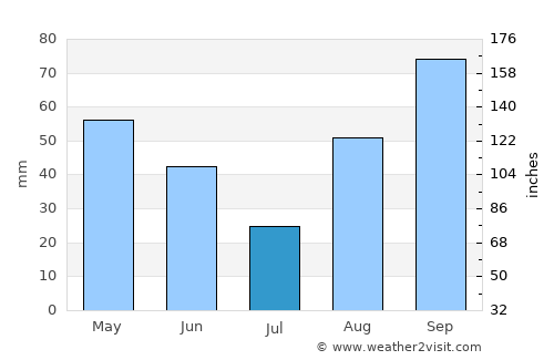 Avignon average rain in July