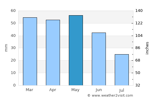 Avignon average rain in May