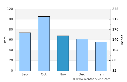 Avignon average rain in November