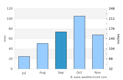 Avignon average rain in September