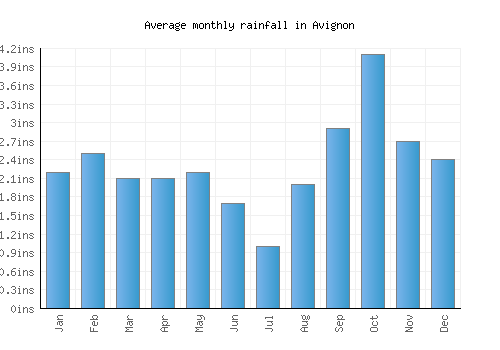 Avignon monthly rainfall chart (inches)