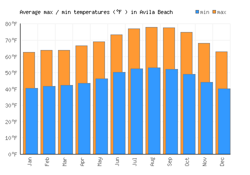 Avila Beach average minimum / maximum temperatures (Fahrenheit)