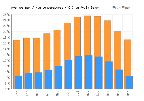 Avila Beach average minimum / maximum temperatures (Celsius)