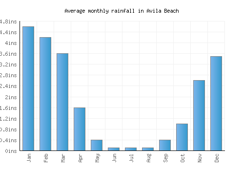 Avila Beach monthly rainfall chart (inches)