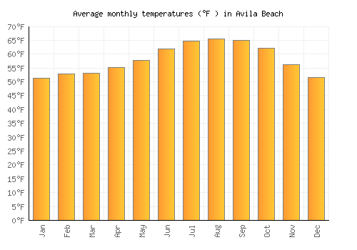 Avila Beach average temperature chart (Fahrenheit)