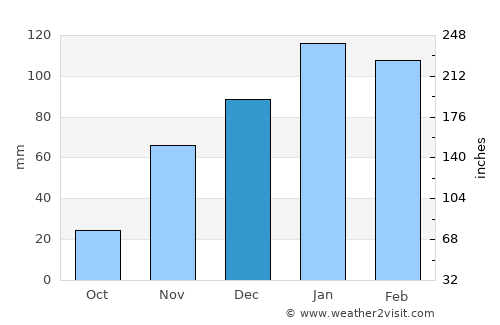 Avila Beach average rain in December