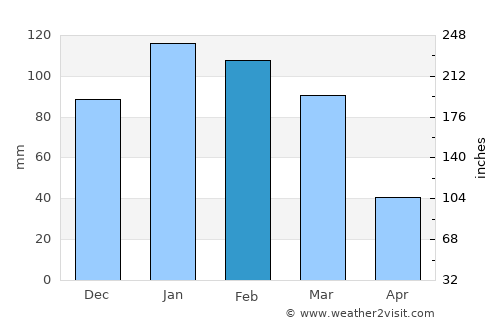 Avila Beach average rain in February
