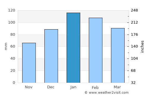 Avila Beach average rain in January