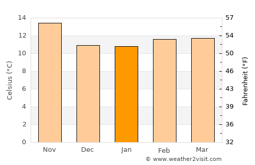 Avila Beach average temperature in January