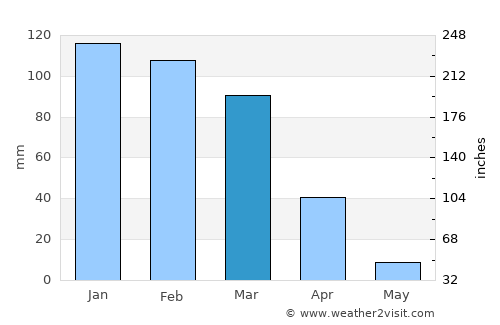 Avila Beach average rain in March