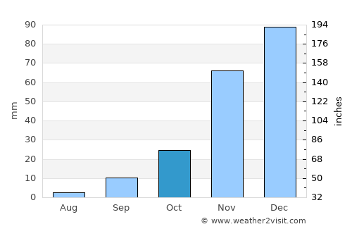 Avila Beach average rain in October