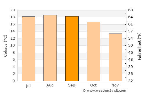 Avila Beach average temperature in September