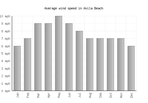 Avila Beach average winspeed by month (mph)