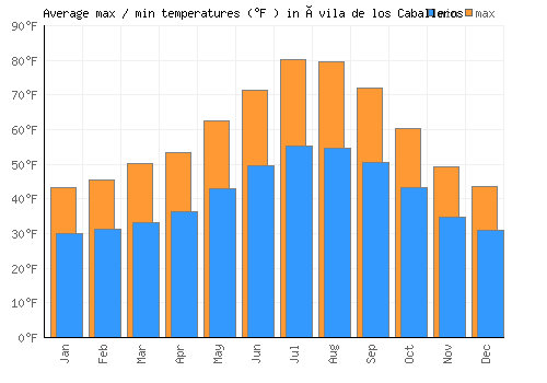 Ávila de los Caballeros average minimum / maximum temperatures (Fahrenheit)