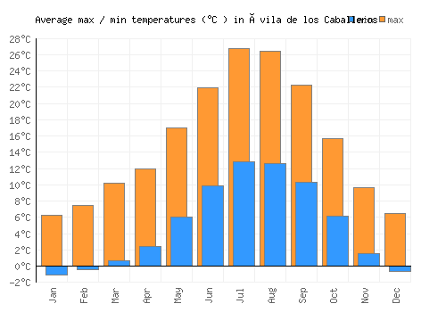 Ávila de los Caballeros average minimum / maximum temperatures (Celsius)