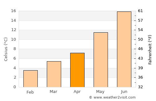 Ávila de los Caballeros average temperature in April