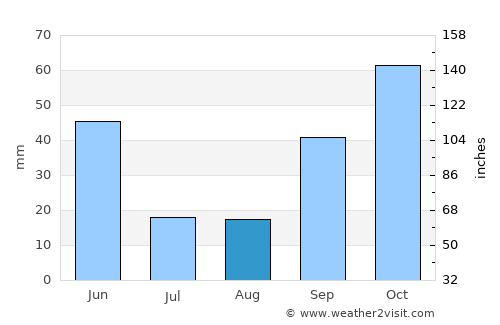 Ávila de los Caballeros average rain in August