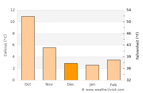 Ávila de los Caballeros average temperature in December