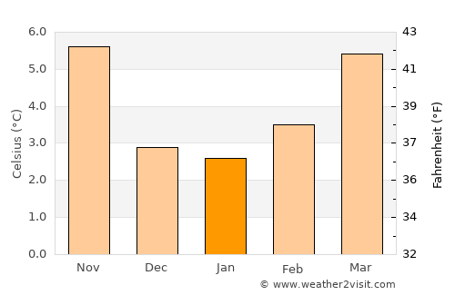 Ávila de los Caballeros average temperature in January