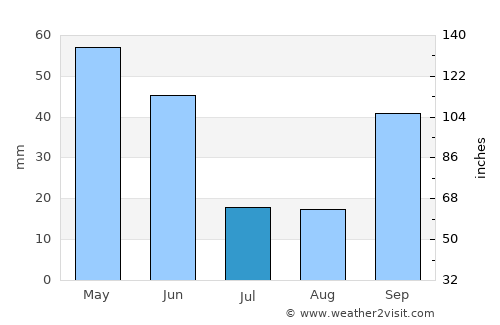 Ávila de los Caballeros average rain in July