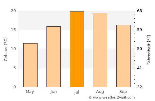 Ávila de los Caballeros average temperature in July