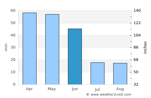 Ávila de los Caballeros average rain in June