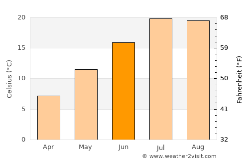 Ávila de los Caballeros average temperature in June