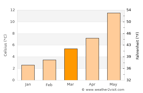Ávila de los Caballeros average temperature in March