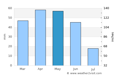 Ávila de los Caballeros average rain in May