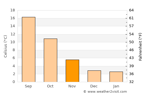Ávila de los Caballeros average temperature in November