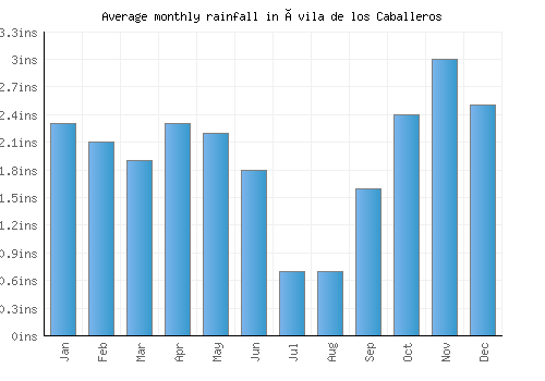 Ávila de los Caballeros monthly rainfall chart (inches)
