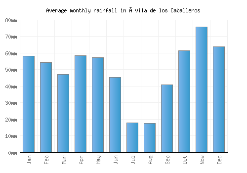 Ávila de los Caballeros monthly rainfall chart (mm)