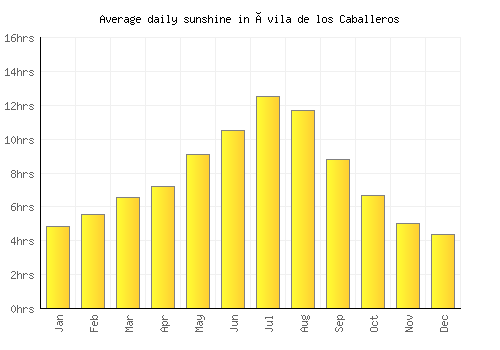 Ávila de los Caballeros average daily sunshine chart