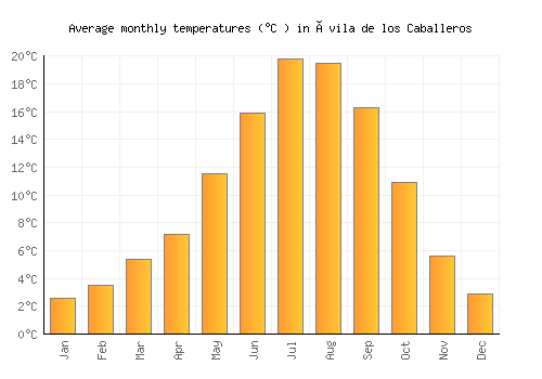 Ávila de los Caballeros average temperature chart (Celsius)