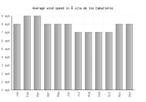 Ávila de los Caballeros average winspeed by month (mph)