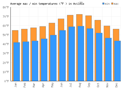 Avilés average minimum / maximum temperatures (Fahrenheit)